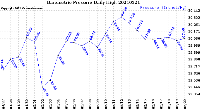Milwaukee Weather Barometric Pressure<br>Daily High