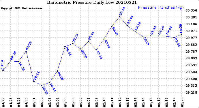 Milwaukee Weather Barometric Pressure<br>Daily Low