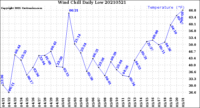 Milwaukee Weather Wind Chill<br>Daily Low