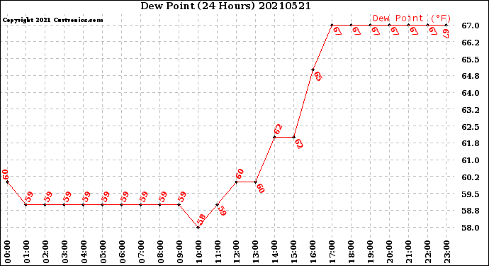 Milwaukee Weather Dew Point<br>(24 Hours)
