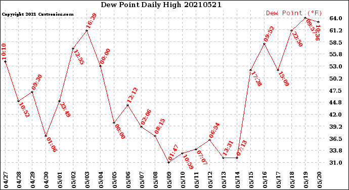 Milwaukee Weather Dew Point<br>Daily High