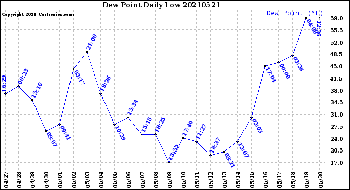 Milwaukee Weather Dew Point<br>Daily Low