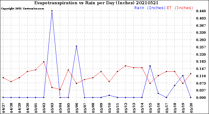 Milwaukee Weather Evapotranspiration<br>vs Rain per Day<br>(Inches)
