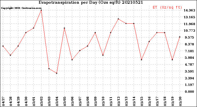 Milwaukee Weather Evapotranspiration<br>per Day (Ozs sq/ft)