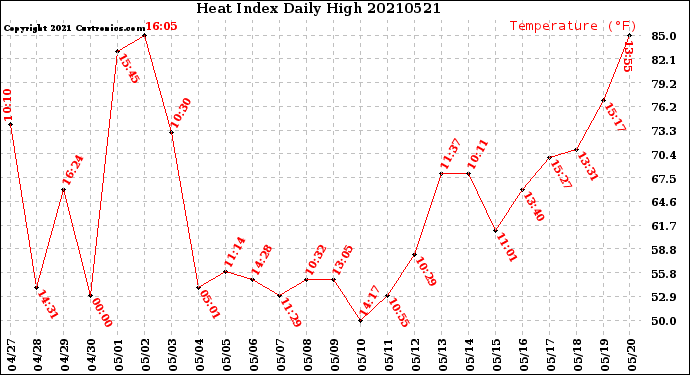 Milwaukee Weather Heat Index<br>Daily High