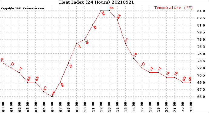 Milwaukee Weather Heat Index<br>(24 Hours)