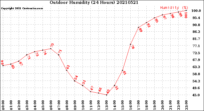 Milwaukee Weather Outdoor Humidity<br>(24 Hours)