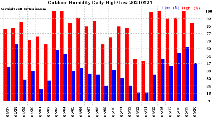 Milwaukee Weather Outdoor Humidity<br>Daily High/Low