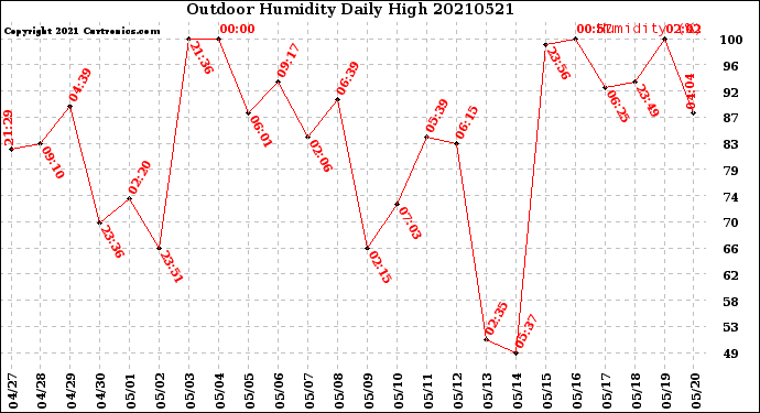 Milwaukee Weather Outdoor Humidity<br>Daily High