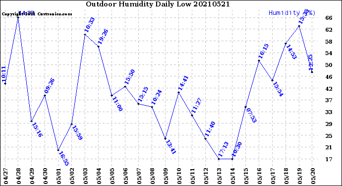 Milwaukee Weather Outdoor Humidity<br>Daily Low