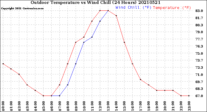 Milwaukee Weather Outdoor Temperature<br>vs Wind Chill<br>(24 Hours)