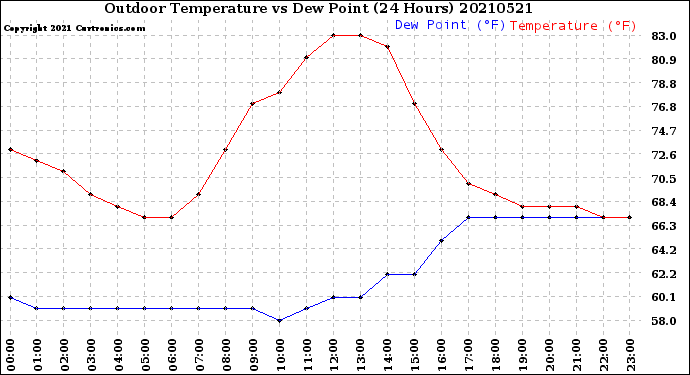 Milwaukee Weather Outdoor Temperature<br>vs Dew Point<br>(24 Hours)