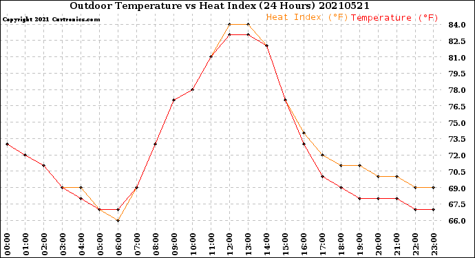 Milwaukee Weather Outdoor Temperature<br>vs Heat Index<br>(24 Hours)
