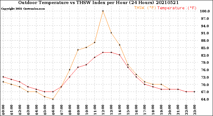 Milwaukee Weather Outdoor Temperature<br>vs THSW Index<br>per Hour<br>(24 Hours)
