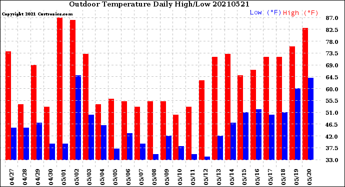 Milwaukee Weather Outdoor Temperature<br>Daily High/Low