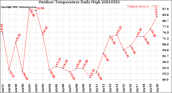 Milwaukee Weather Outdoor Temperature<br>Daily High