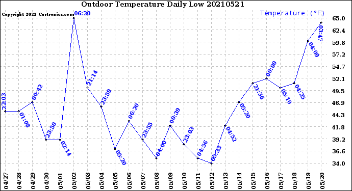 Milwaukee Weather Outdoor Temperature<br>Daily Low