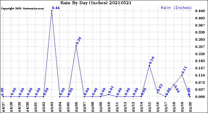 Milwaukee Weather Rain<br>By Day<br>(Inches)