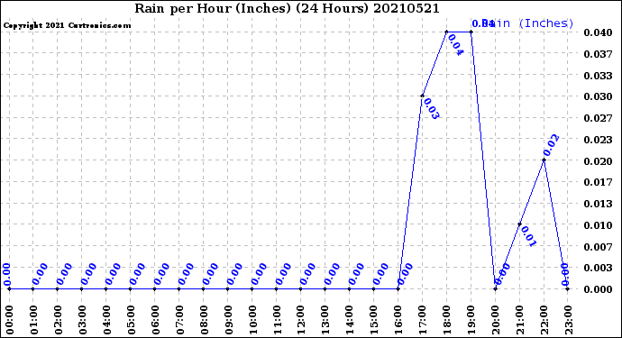 Milwaukee Weather Rain<br>per Hour<br>(Inches)<br>(24 Hours)