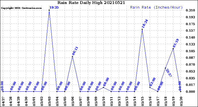 Milwaukee Weather Rain Rate<br>Daily High