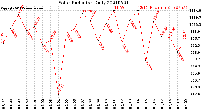 Milwaukee Weather Solar Radiation<br>Daily