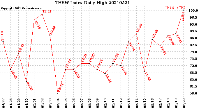 Milwaukee Weather THSW Index<br>Daily High