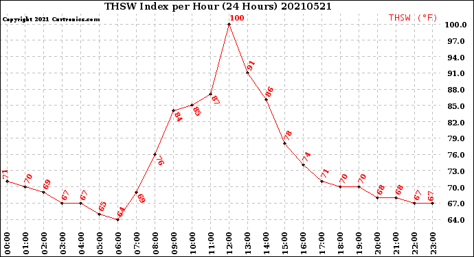 Milwaukee Weather THSW Index<br>per Hour<br>(24 Hours)