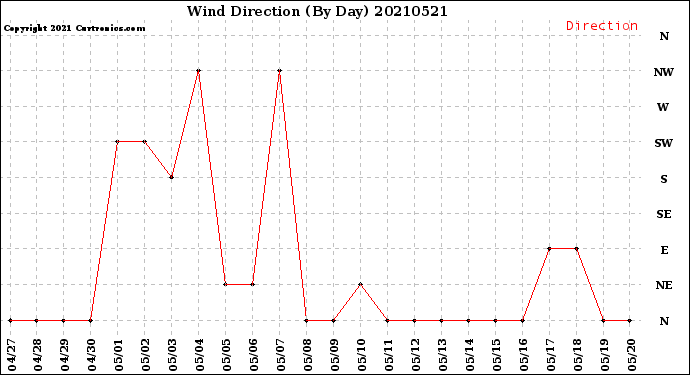 Milwaukee Weather Wind Direction<br>(By Day)