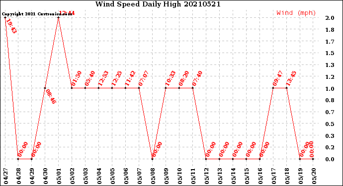 Milwaukee Weather Wind Speed<br>Daily High