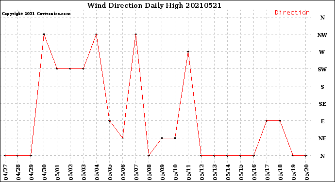 Milwaukee Weather Wind Direction<br>Daily High