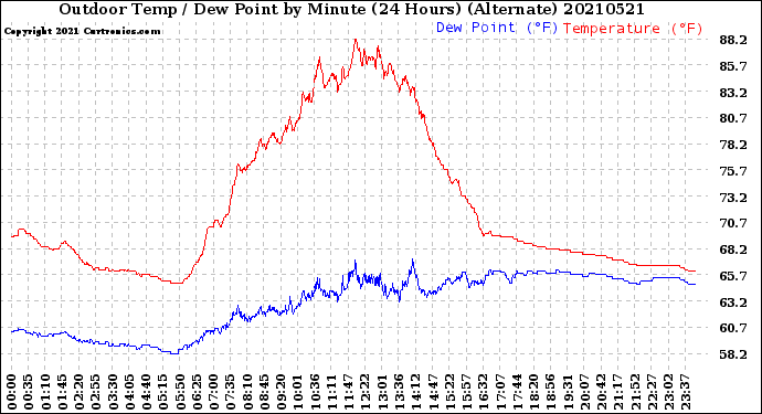 Milwaukee Weather Outdoor Temp / Dew Point<br>by Minute<br>(24 Hours) (Alternate)
