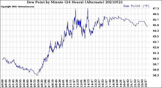 Milwaukee Weather Dew Point<br>by Minute<br>(24 Hours) (Alternate)