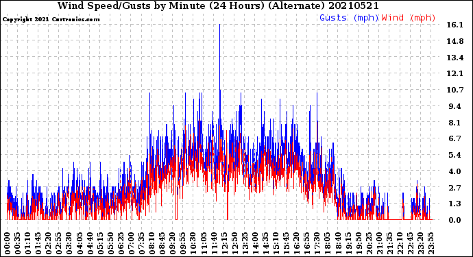 Milwaukee Weather Wind Speed/Gusts<br>by Minute<br>(24 Hours) (Alternate)