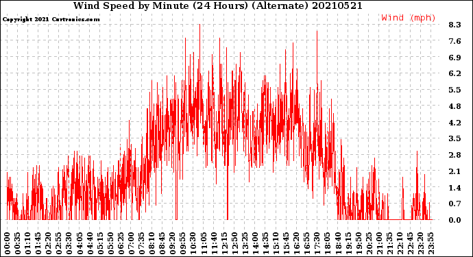 Milwaukee Weather Wind Speed<br>by Minute<br>(24 Hours) (Alternate)