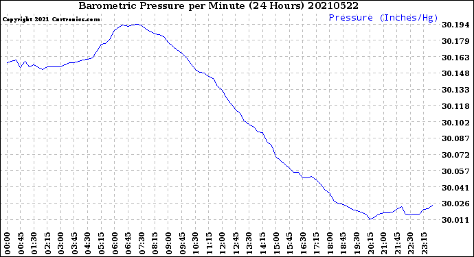Milwaukee Weather Barometric Pressure<br>per Minute<br>(24 Hours)