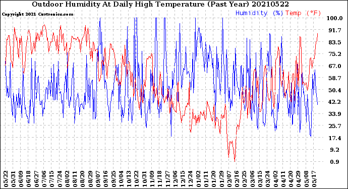 Milwaukee Weather Outdoor Humidity<br>At Daily High<br>Temperature<br>(Past Year)