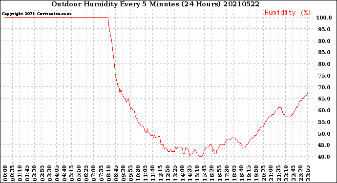 Milwaukee Weather Outdoor Humidity<br>Every 5 Minutes<br>(24 Hours)