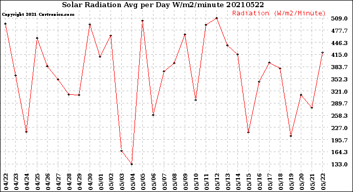 Milwaukee Weather Solar Radiation<br>Avg per Day W/m2/minute
