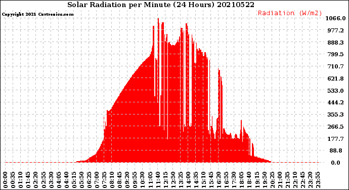 Milwaukee Weather Solar Radiation<br>per Minute<br>(24 Hours)