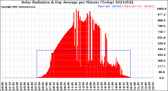 Milwaukee Weather Solar Radiation<br>& Day Average<br>per Minute<br>(Today)
