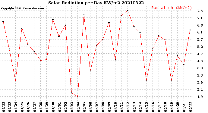 Milwaukee Weather Solar Radiation<br>per Day KW/m2