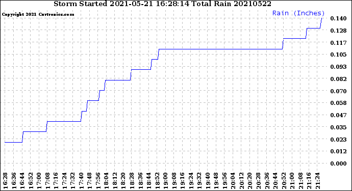 Milwaukee Weather Storm<br>Started 2021-05-21 16:28:14<br>Total Rain