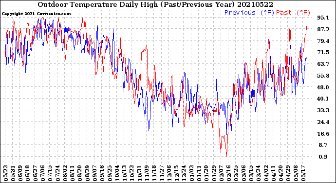 Milwaukee Weather Outdoor Temperature<br>Daily High<br>(Past/Previous Year)