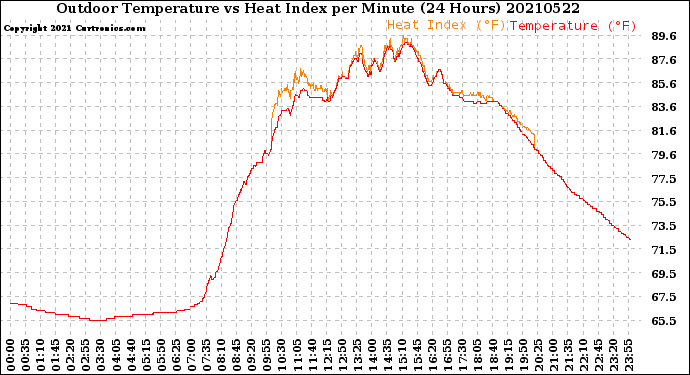 Milwaukee Weather Outdoor Temperature<br>vs Heat Index<br>per Minute<br>(24 Hours)