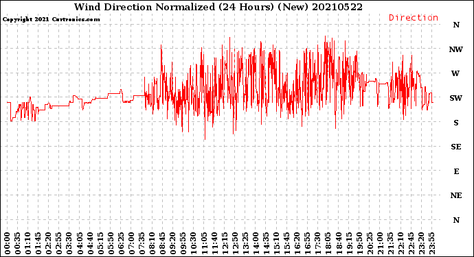 Milwaukee Weather Wind Direction<br>Normalized<br>(24 Hours) (New)