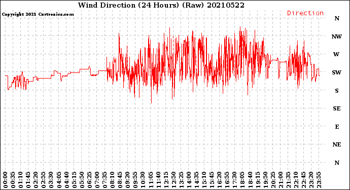 Milwaukee Weather Wind Direction<br>(24 Hours) (Raw)
