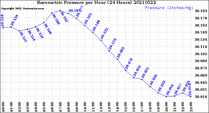 Milwaukee Weather Barometric Pressure<br>per Hour<br>(24 Hours)