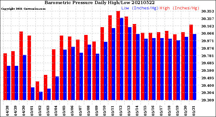 Milwaukee Weather Barometric Pressure<br>Daily High/Low