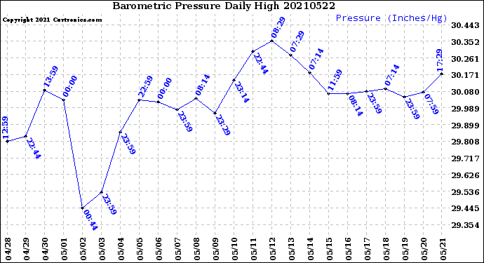 Milwaukee Weather Barometric Pressure<br>Daily High