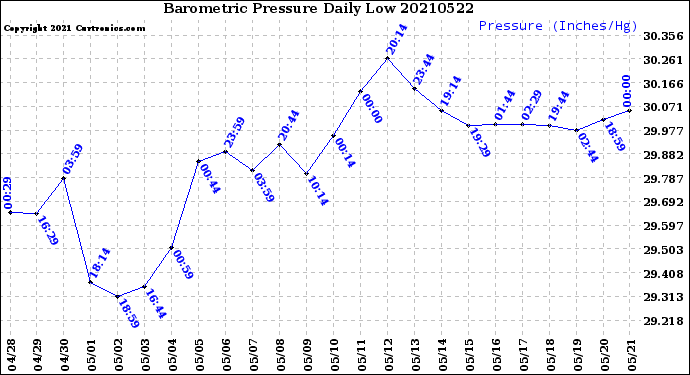 Milwaukee Weather Barometric Pressure<br>Daily Low